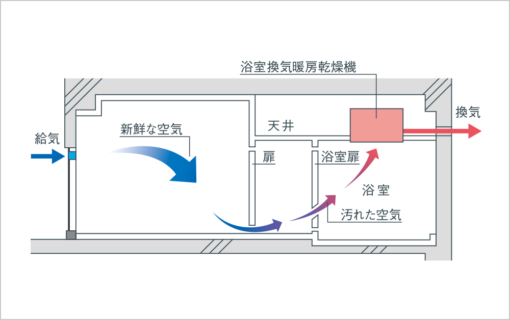 24時間換気システム