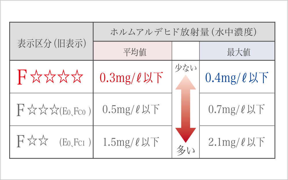 ホルムアルデヒドの低減