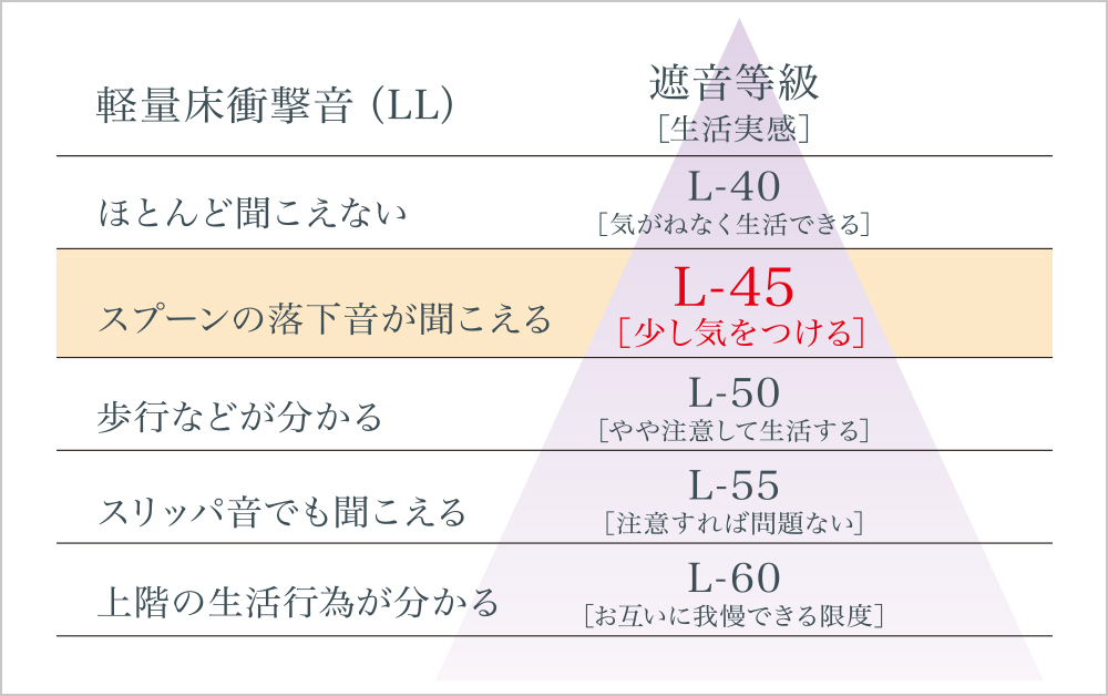 遮音に優れた床構造