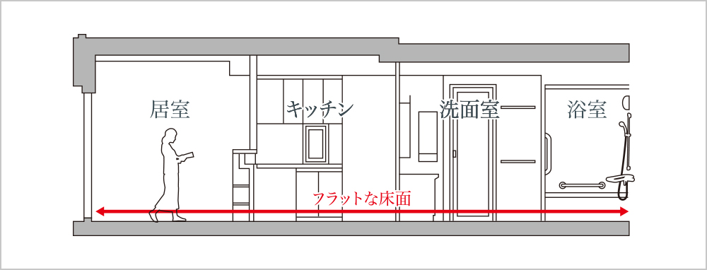 フルフラットフロア